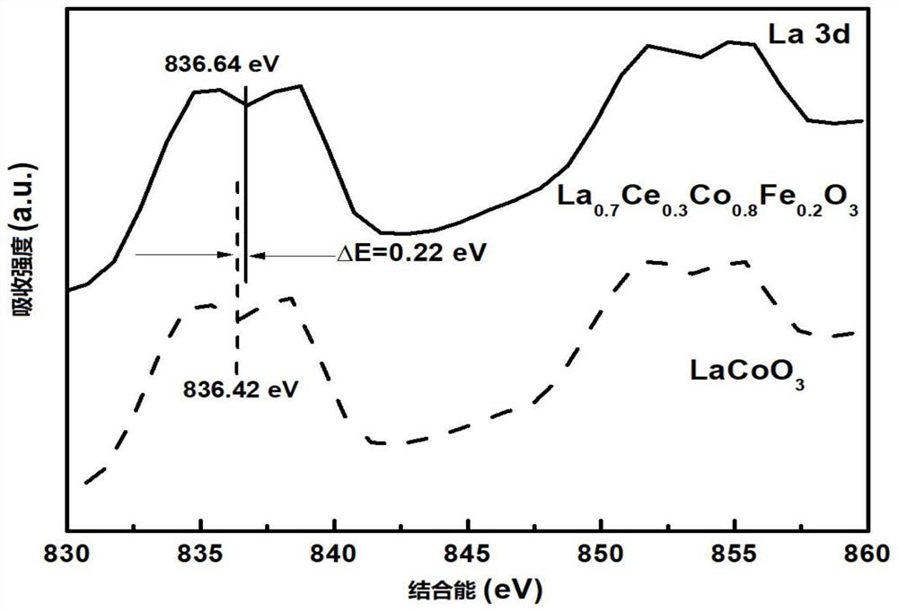 A kind of perovskite structure nano ceramic material and preparation method thereof