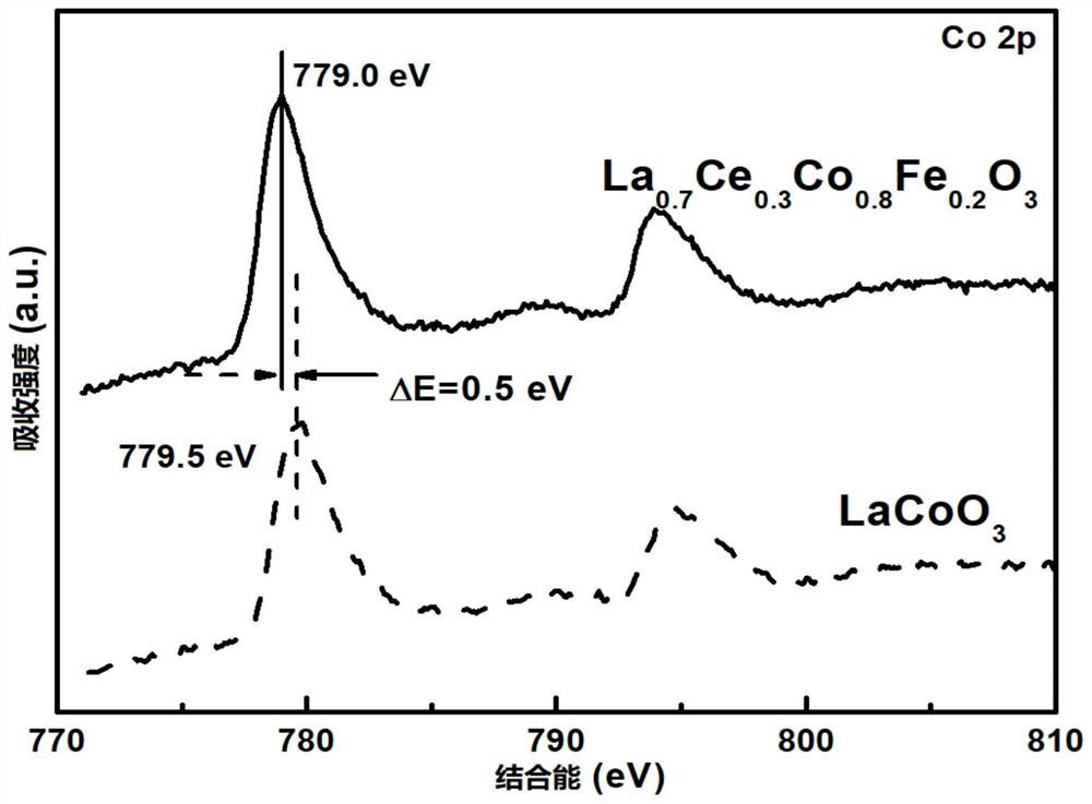 A kind of perovskite structure nano ceramic material and preparation method thereof