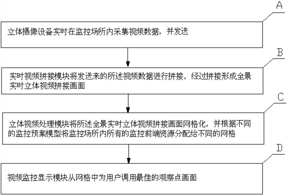 A real-time stereoscopic video splicing device and close-up method