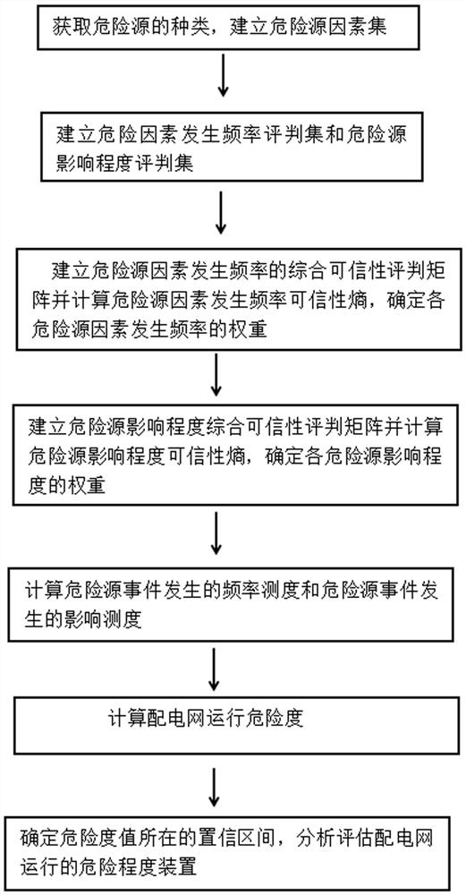 Method for evaluating operation risk degree of power distribution network