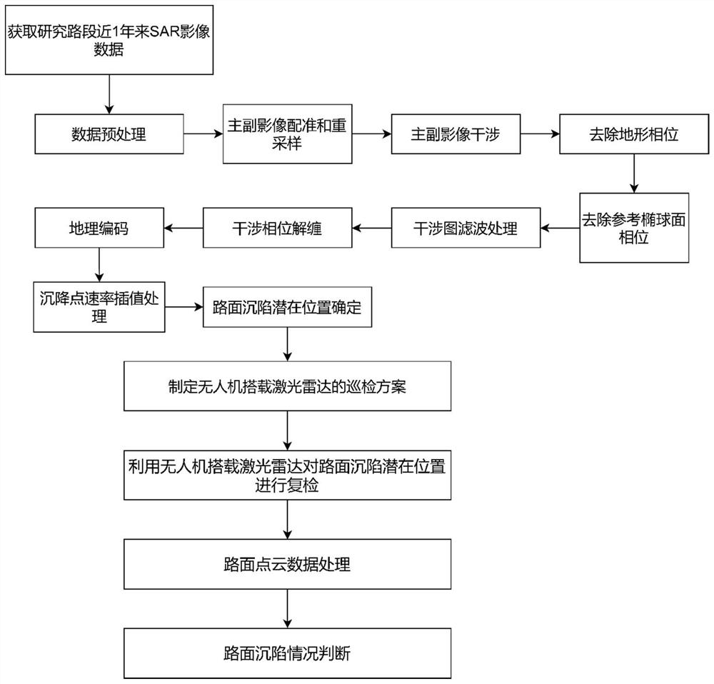 Pavement subsidence detection method and device based on satellite and unmanned aerial vehicle remote sensing