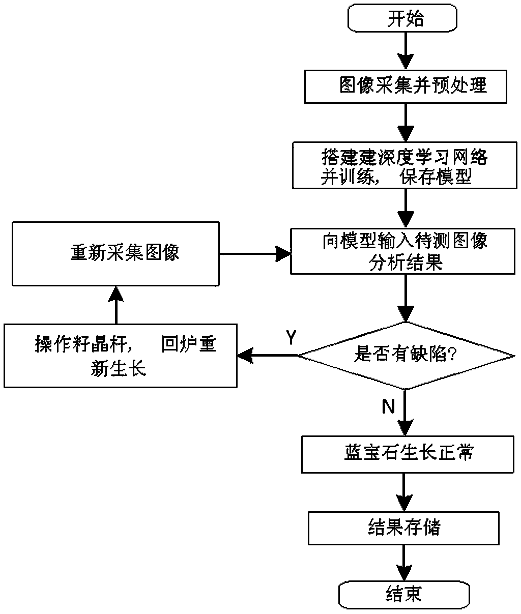 Sapphire growth defect visual detection method based on deep learning