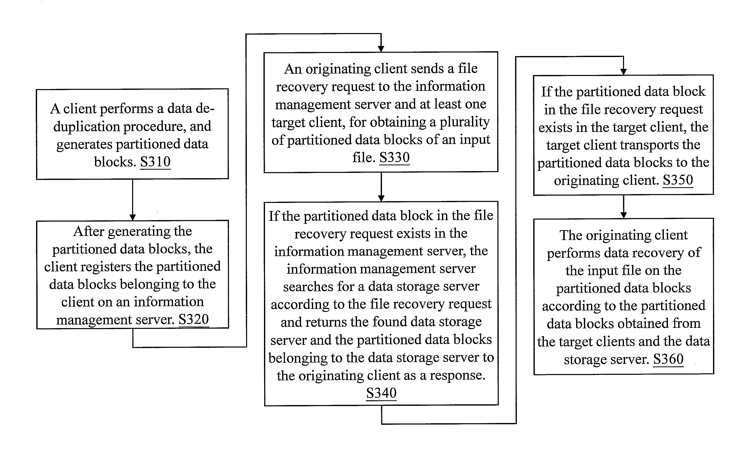 Data de-duplication processing method for point-to-point transmission and system thereof