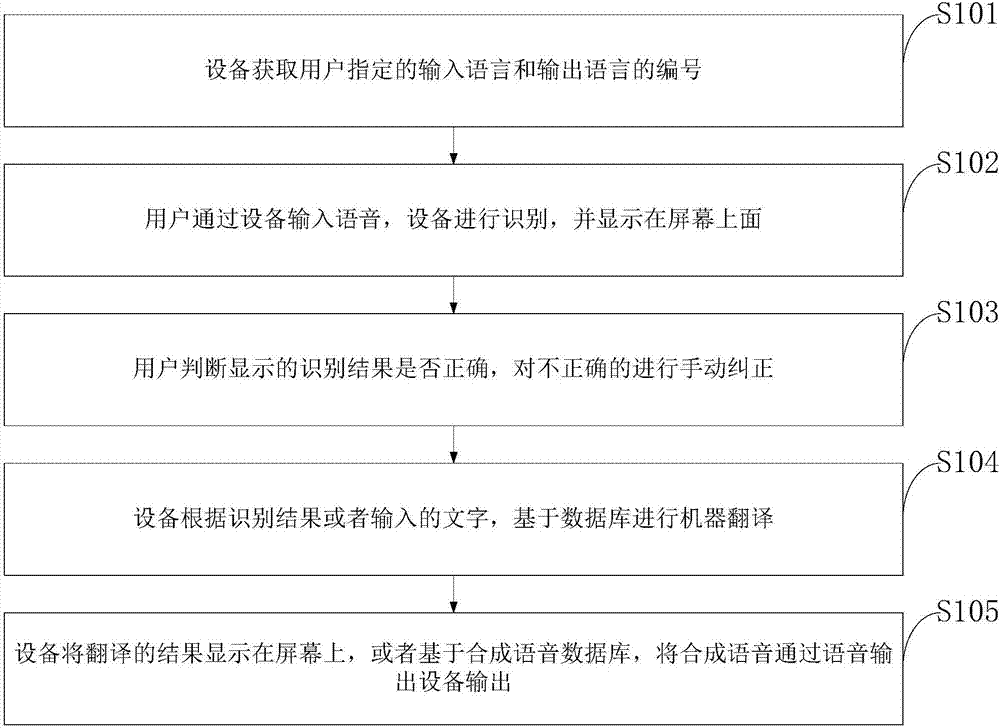 Heterogeneous-architecture-based real-time language conversion device and method