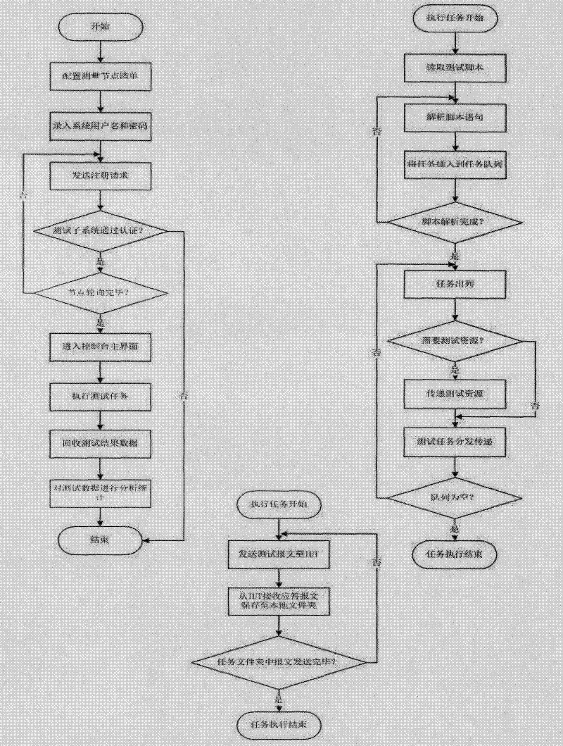 Distributed protocol test system and method