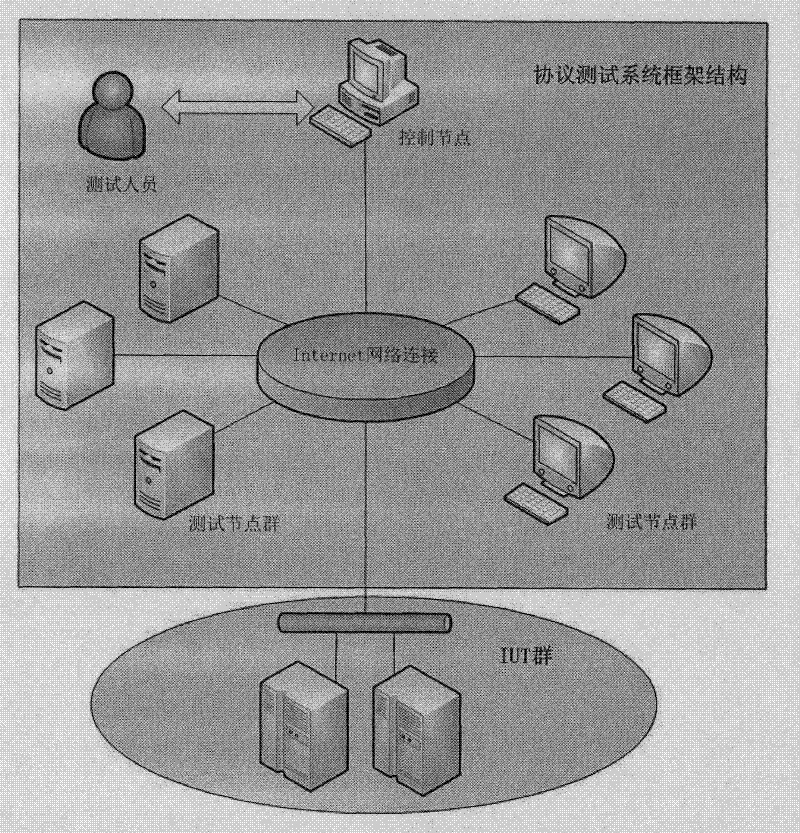 Distributed protocol test system and method