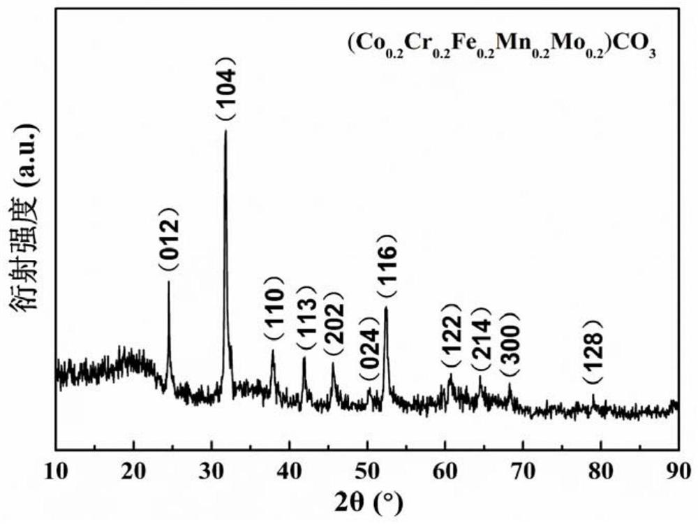 A kind of high entropy carbonate electrocatalyst and preparation method thereof