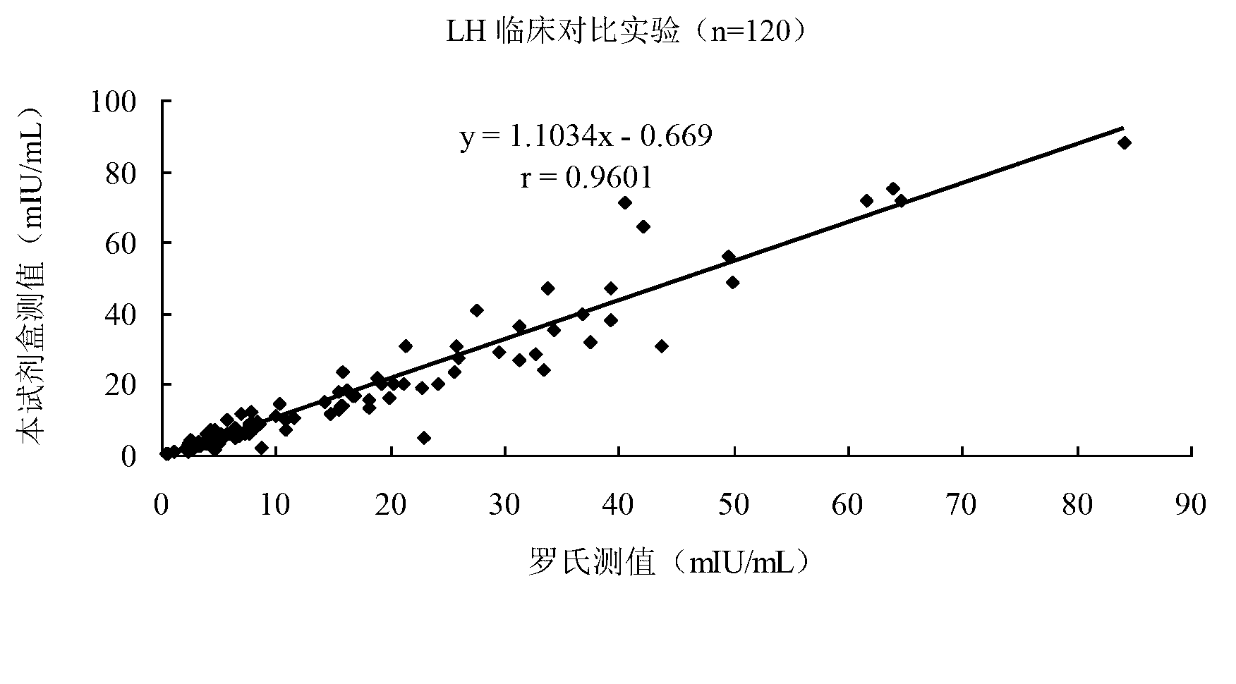 Luteinizing hormone nano-magnetic particle chemiluminescence quantitative immunoassay kit and preparation method thereof