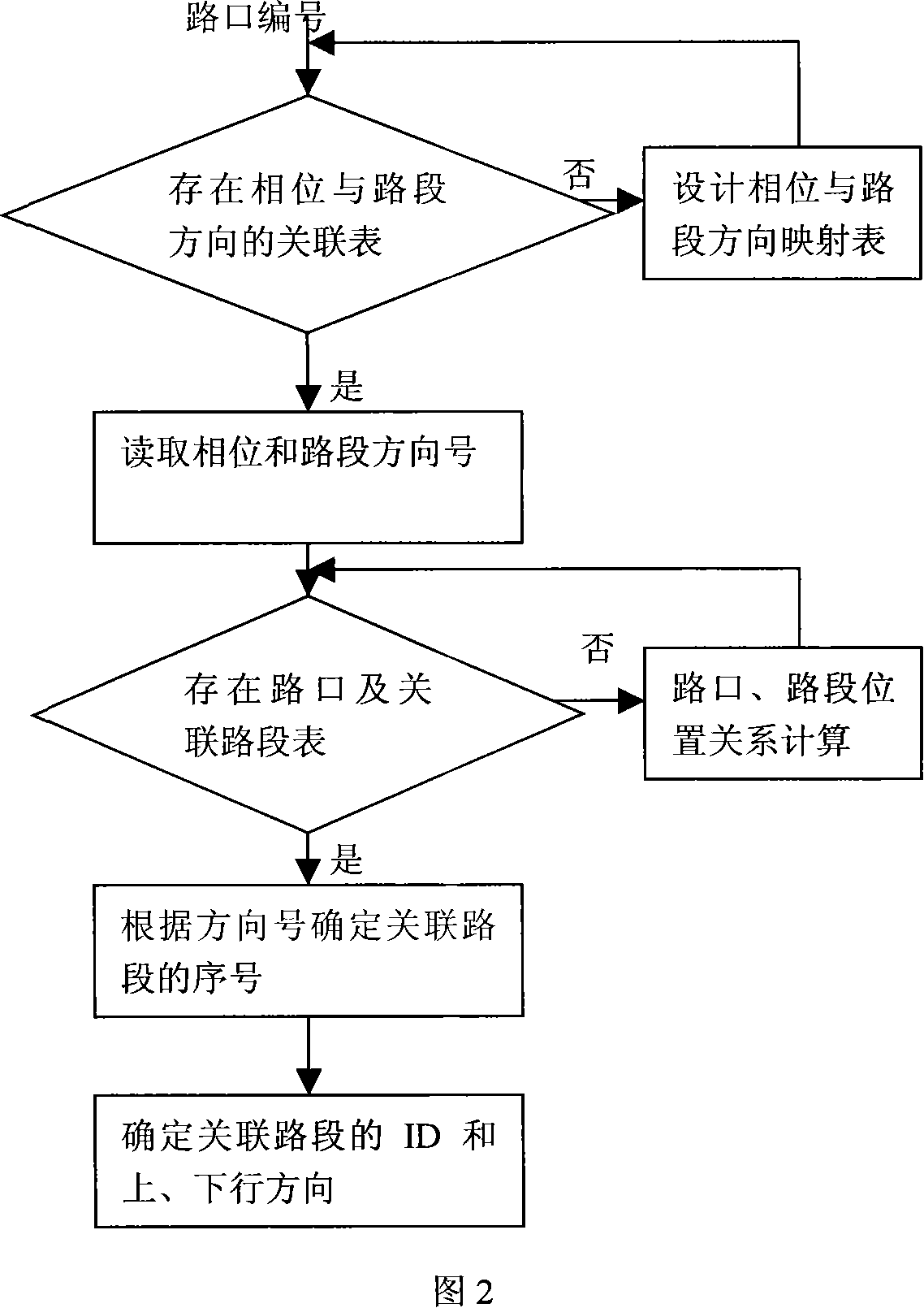 A dynamic information collection method for associated road segments of intersection