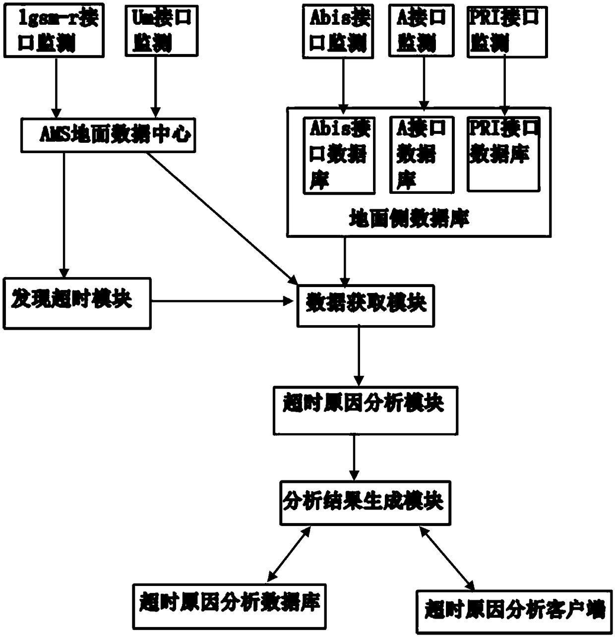 CTCS-3 level train control system wireless timeout automatic detection and analysis system and detection and analysis method