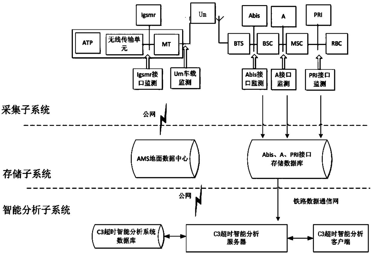 CTCS-3 level train control system wireless timeout automatic detection and analysis system and detection and analysis method