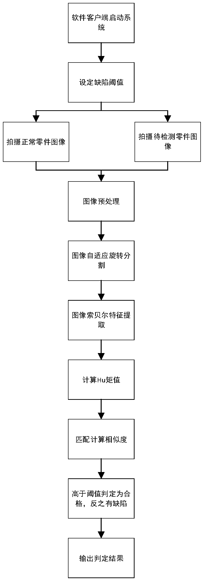 On-line detection system and detection method for surface defects of parts based on feature matching