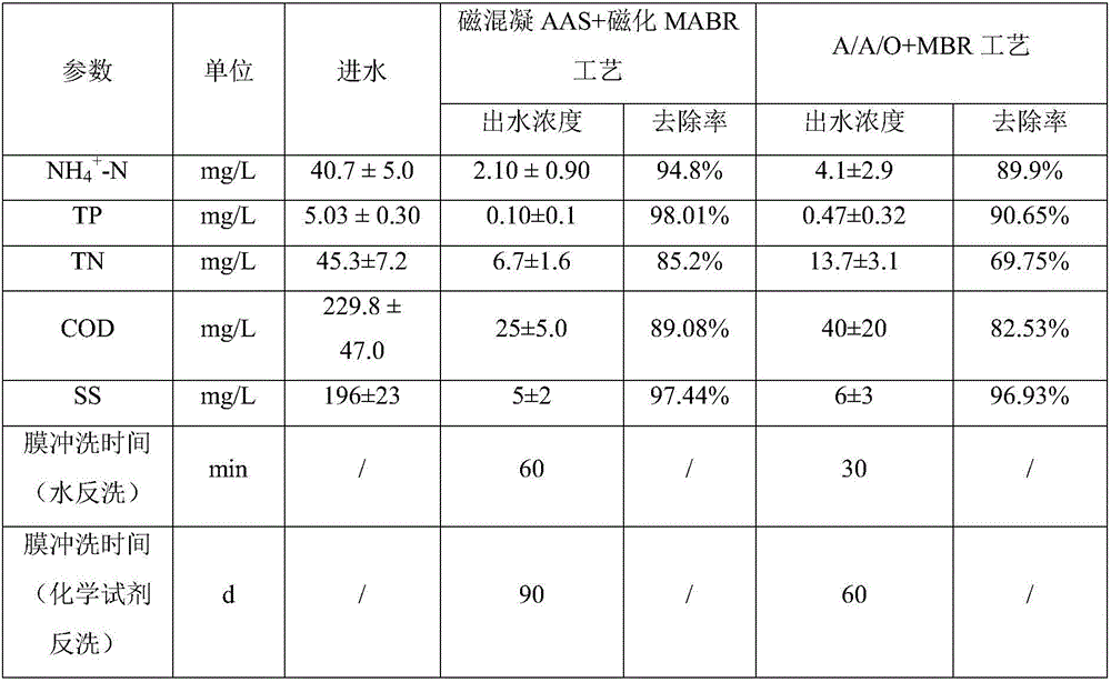 Sewage treatment system and method based on magnetic coagulation AAS and magnetization MABR