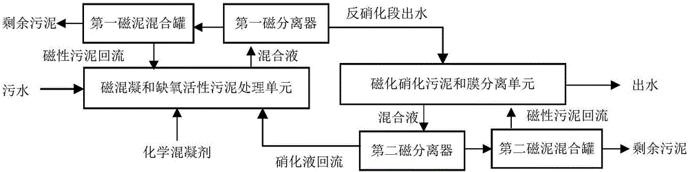 Sewage treatment system and method based on magnetic coagulation AAS and magnetization MABR