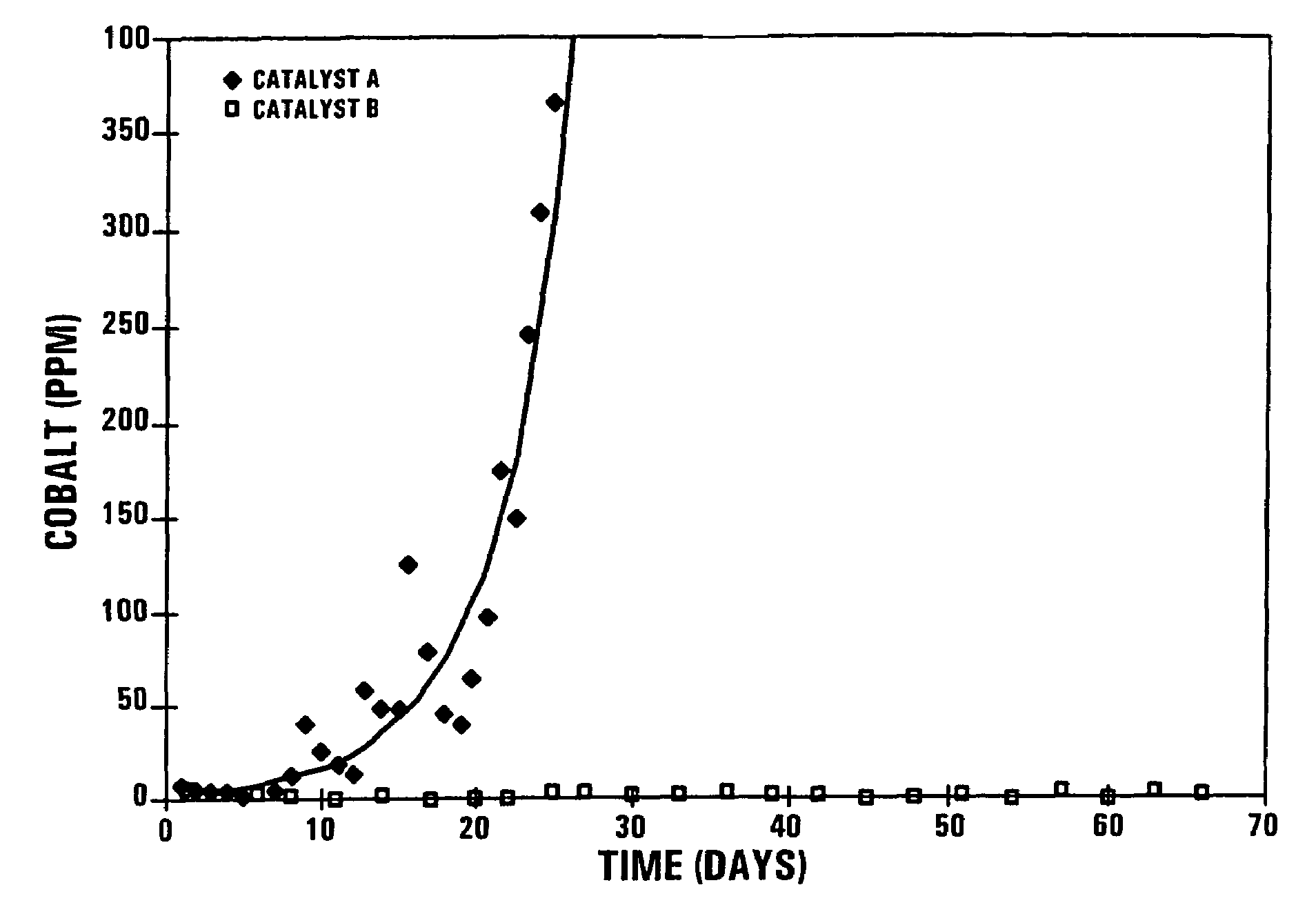 Catalysts