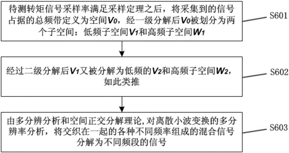 Measuring method for tooth groove torque of permanent magnet motor