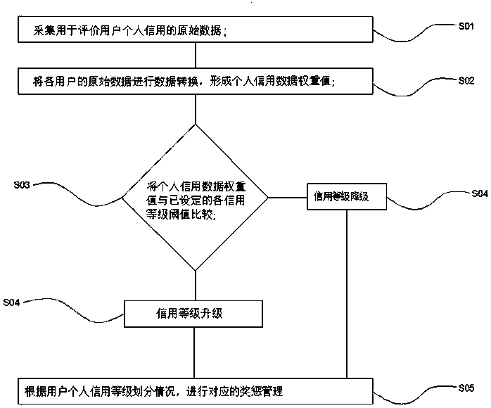 Big data-based shared bicycle personal credit management method and system