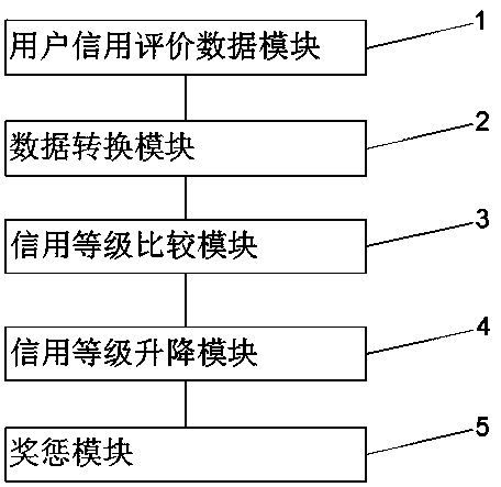 Big data-based shared bicycle personal credit management method and system