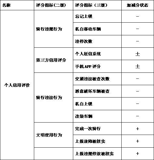 Big data-based shared bicycle personal credit management method and system