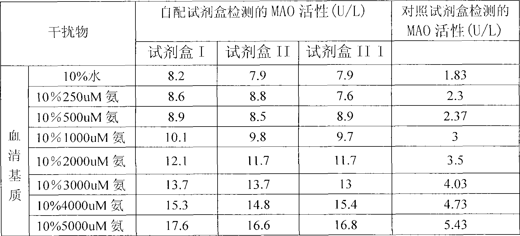 Reagent kit for monoamine oxidase MAO single-reagent measurement