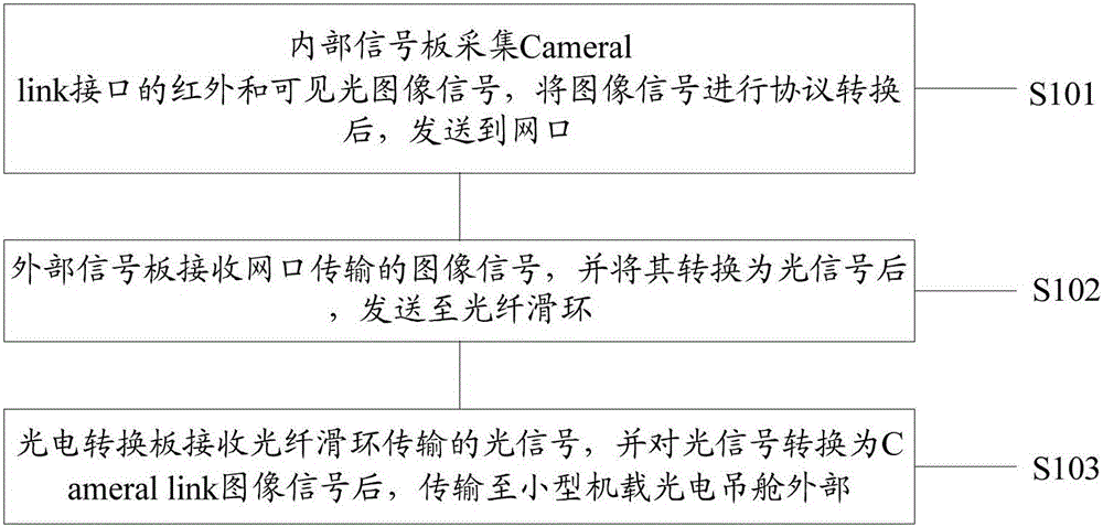 Image transmission method and device for small airborne photoelectric pod