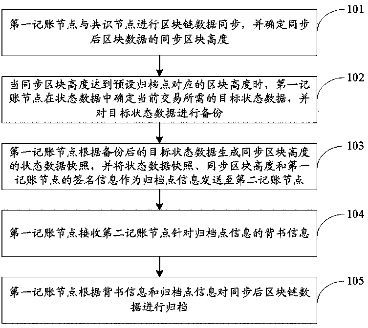 Block chain data archiving method and device and computer readable storage medium