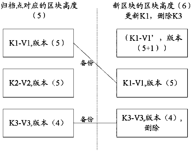 Block chain data archiving method and device and computer readable storage medium