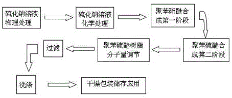 A kind of industrial synthesis process of polyphenylene sulfide resin without adding any synthetic auxiliary agent