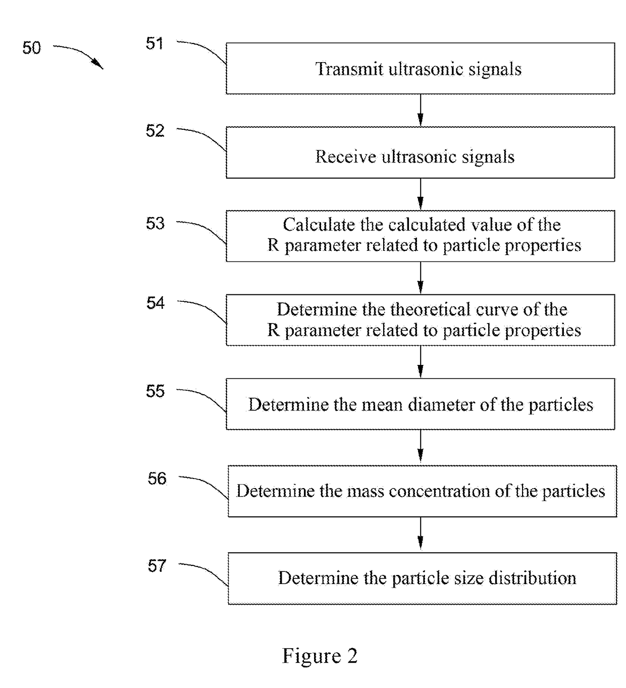 Ultrasonic measuring method and system for measuring particle size and mass concentration