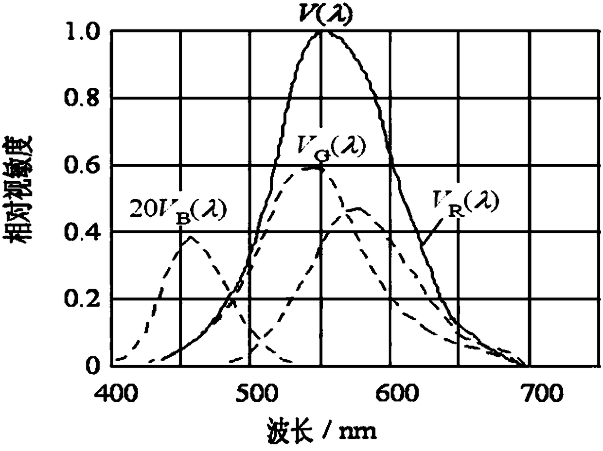 Intrinsic color restoration method based on visual acuity curve