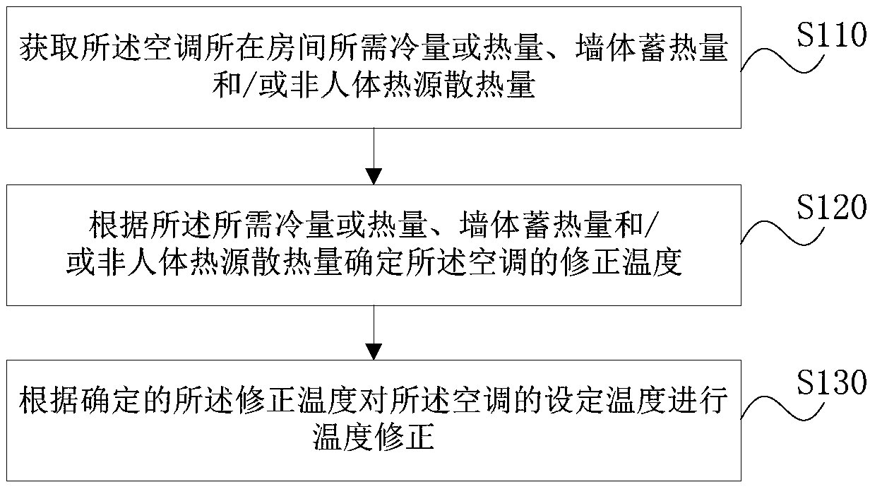 Temperature correction method, device, storage medium of air conditioner and air conditioner