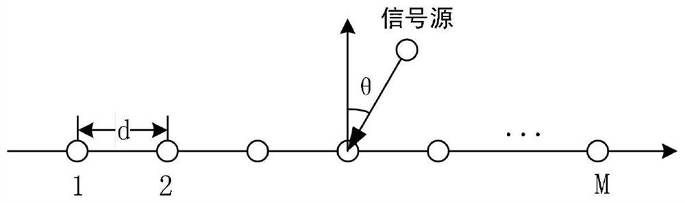 Mutual coupling uniform linear array DOA estimation method