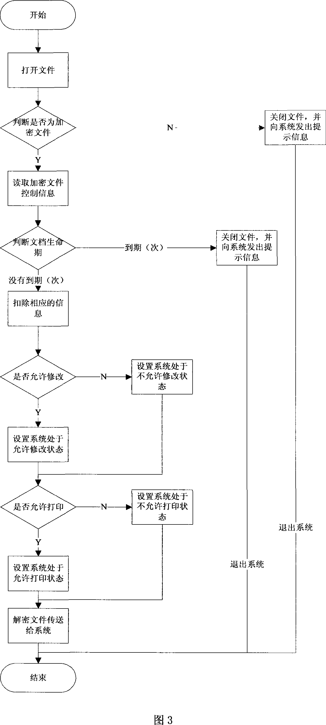 Method for safely dispensing electronic document