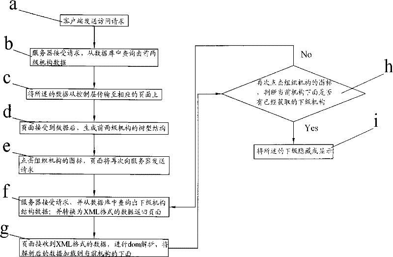 Method forming tree-shaped display structure based on ajax and html