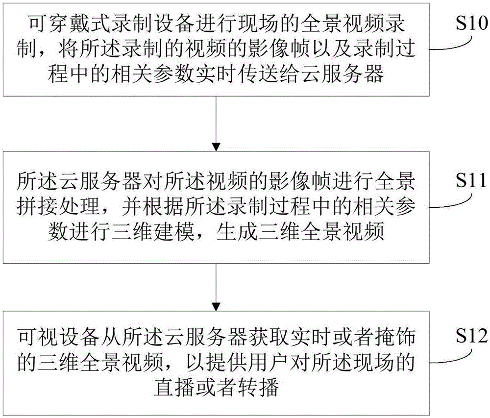 Virtual reality live broadcast method and system and cloud server