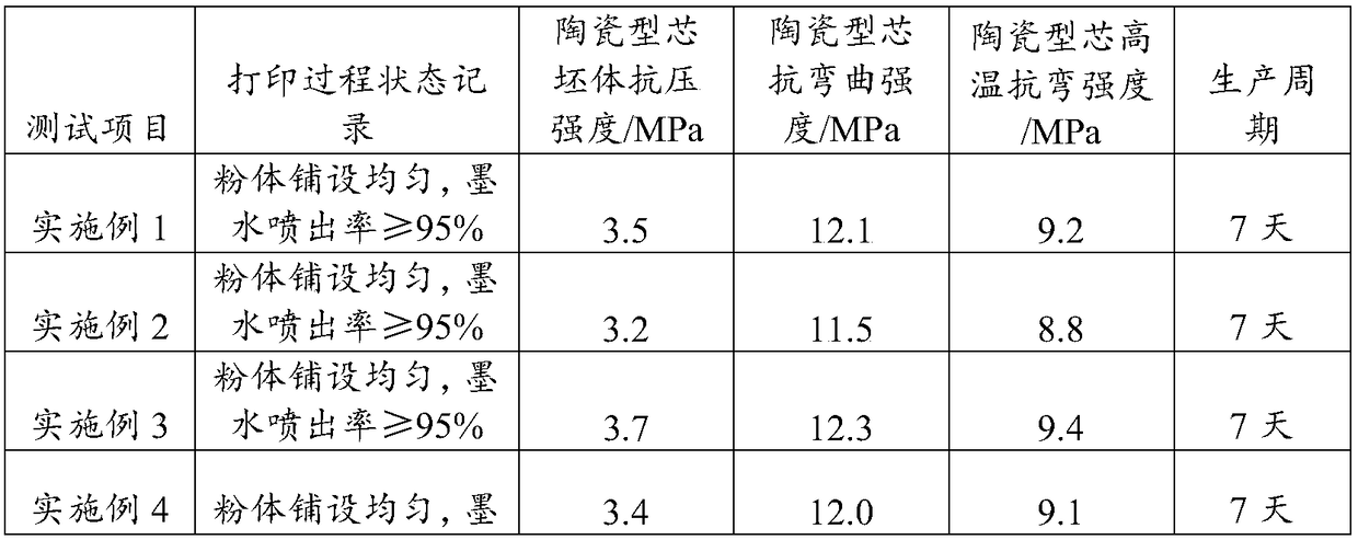 Printing material for ceramic core, preparation method of printing material and preparation method of ceramic core