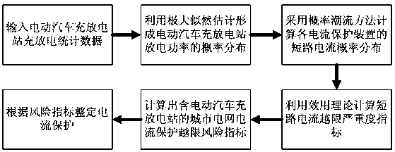 Risk monitoring method for over-limit current protection of urban power grid including charging and discharging stations for electric vehicles