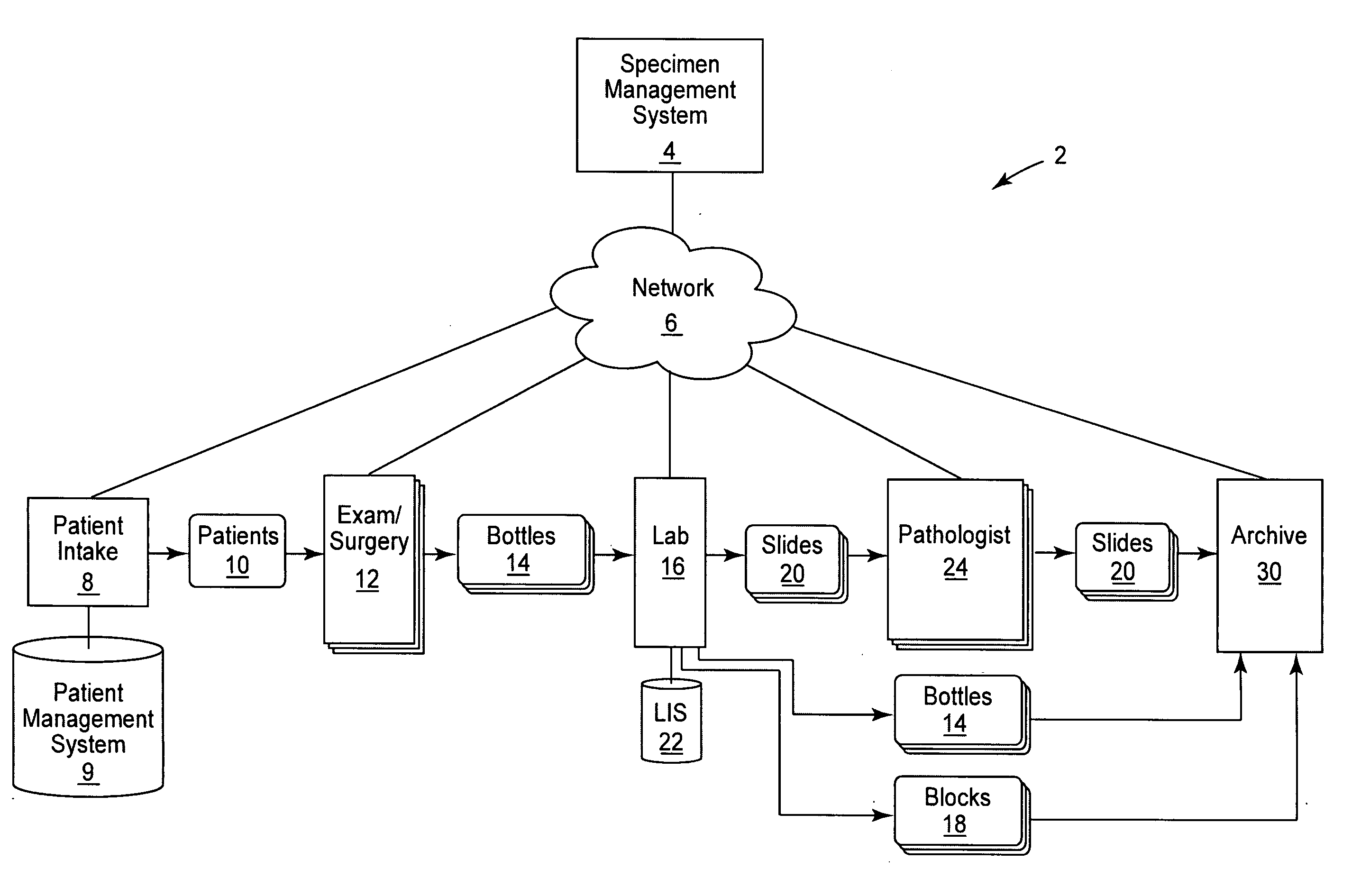 Specimen tracking and management verification