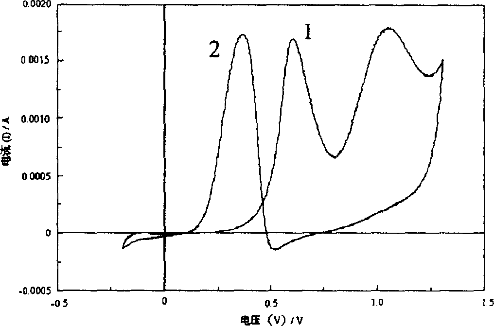 Method for increasing platinum activity through surface modification