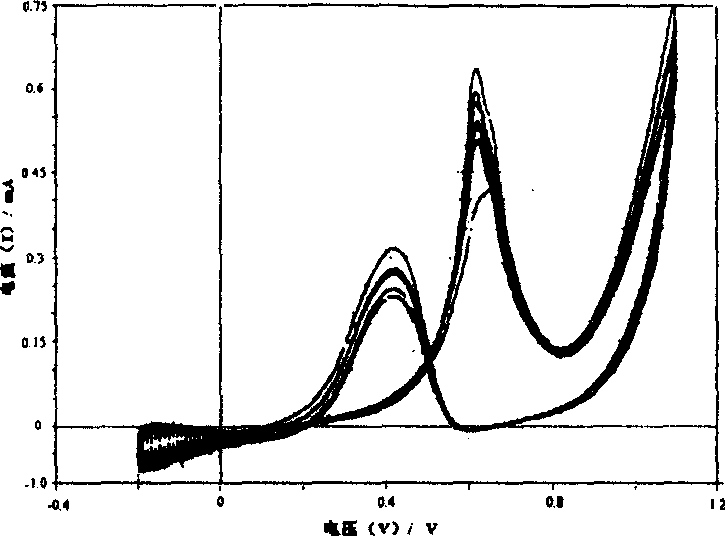 Method for increasing platinum activity through surface modification