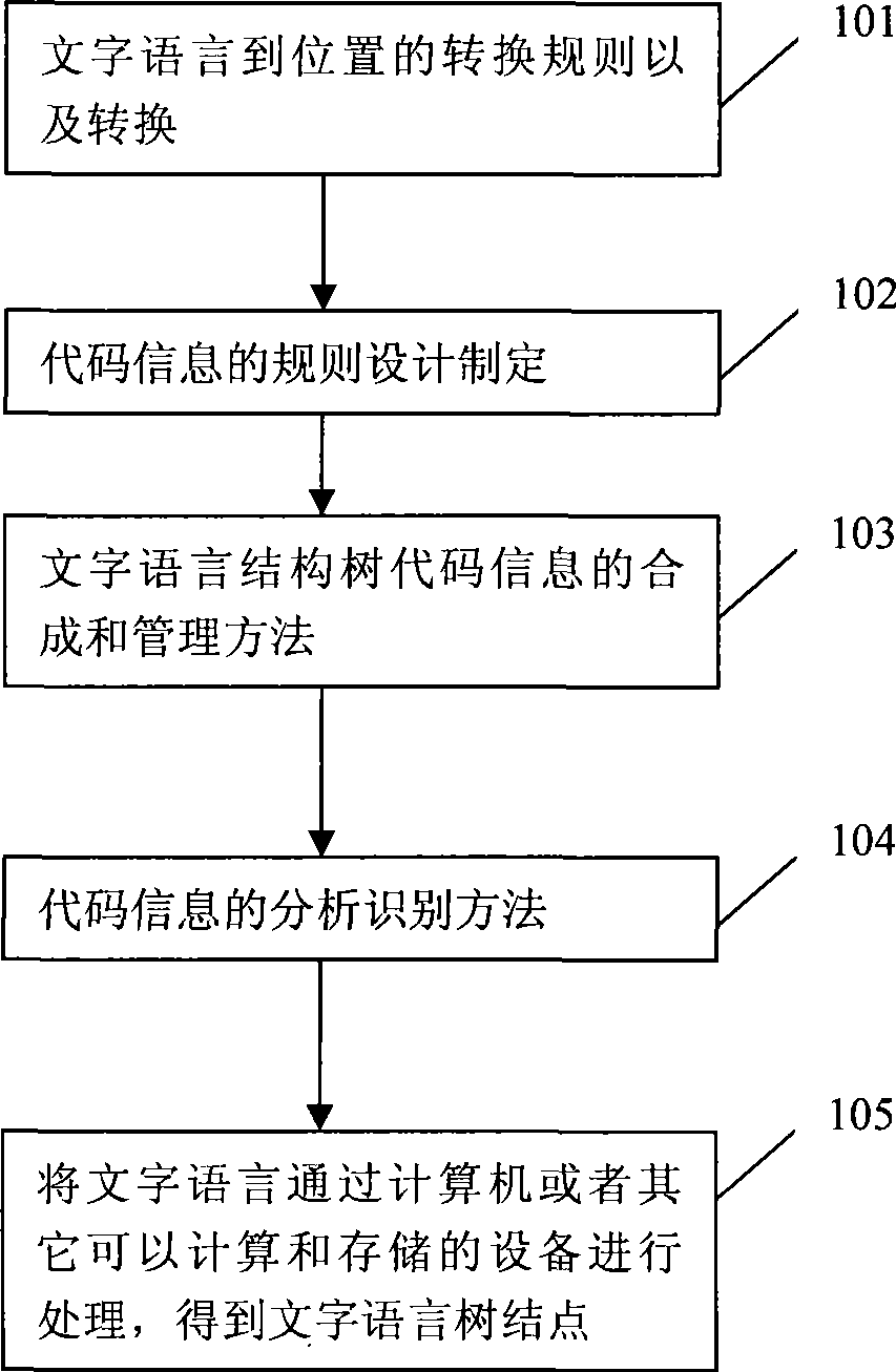 Words language structure tree building method