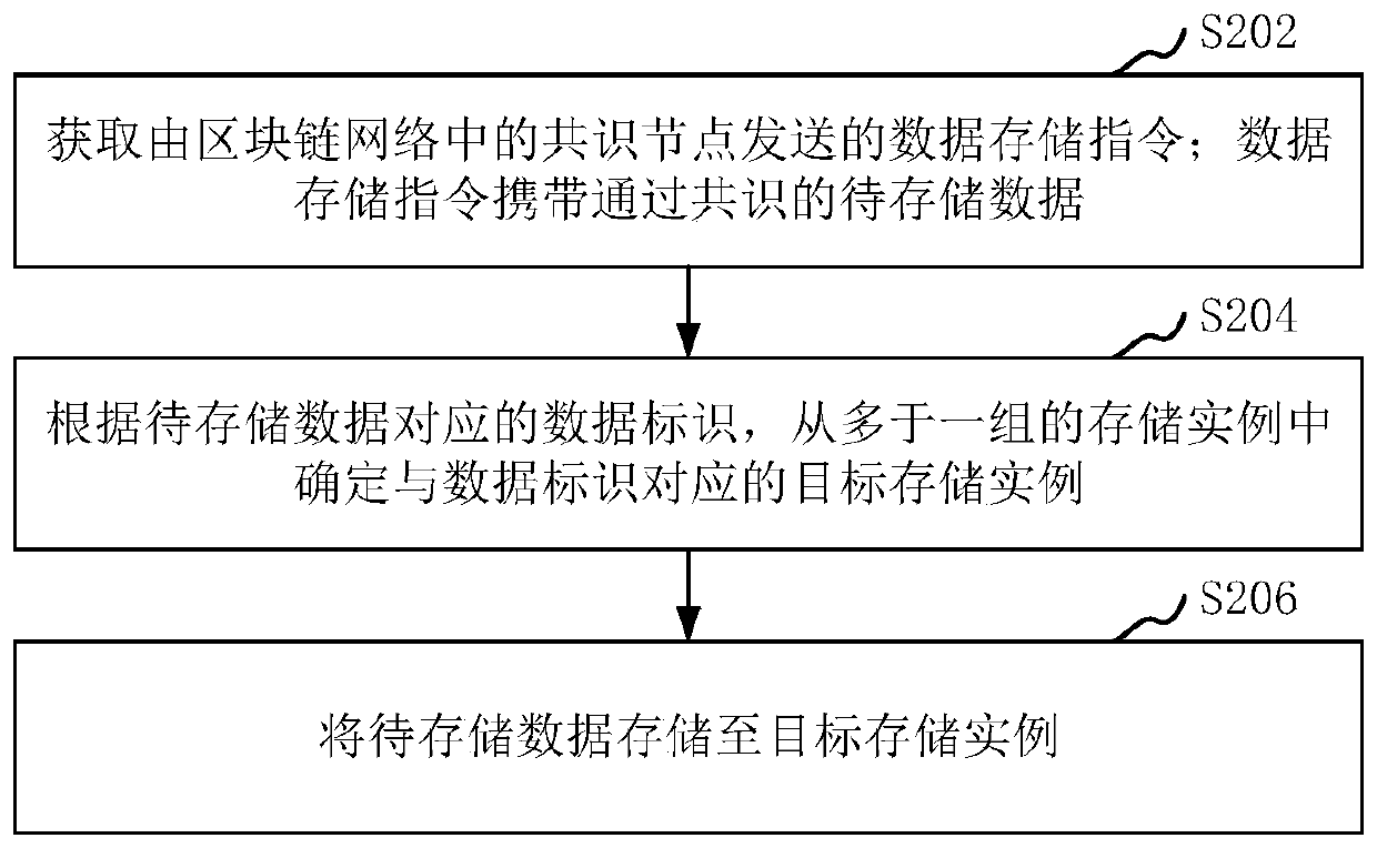 Data storage method and device based on blockchain network, storage medium and equipment