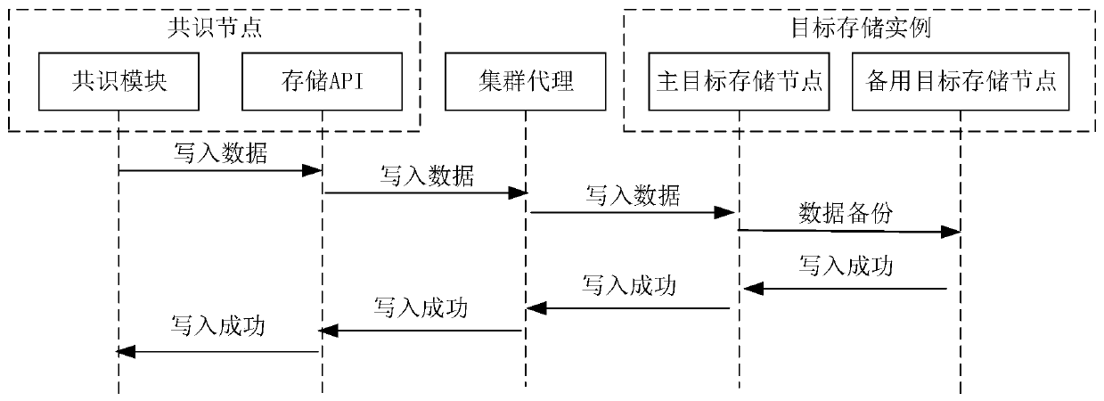 Data storage method and device based on blockchain network, storage medium and equipment