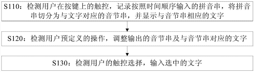 Jiugongge keyboard input method and device