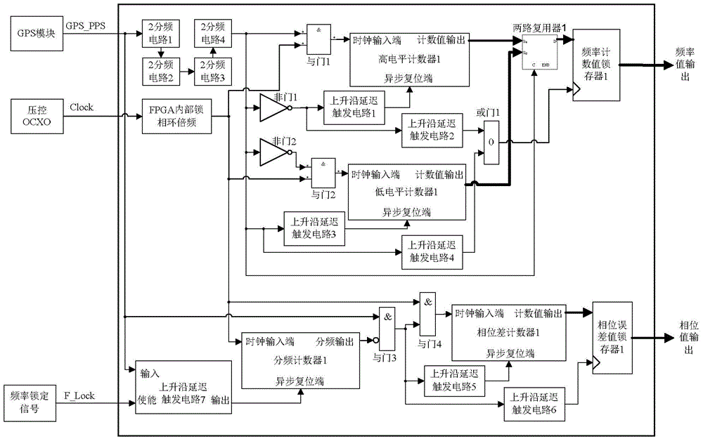 Digital phase discriminator used for GPS tame crystal oscillator