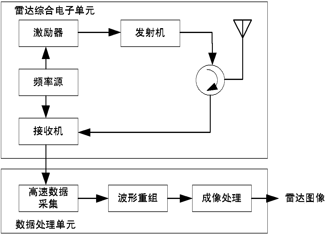 Synthetic aperture radar system based on alternating pulse group receiving and transmitting