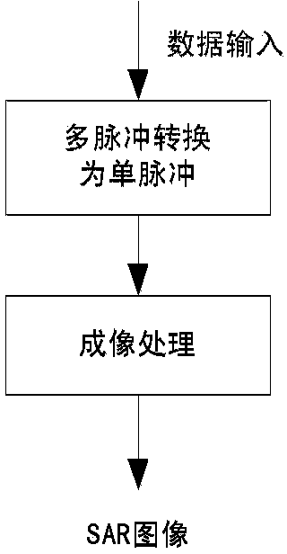 Synthetic aperture radar system based on alternating pulse group receiving and transmitting