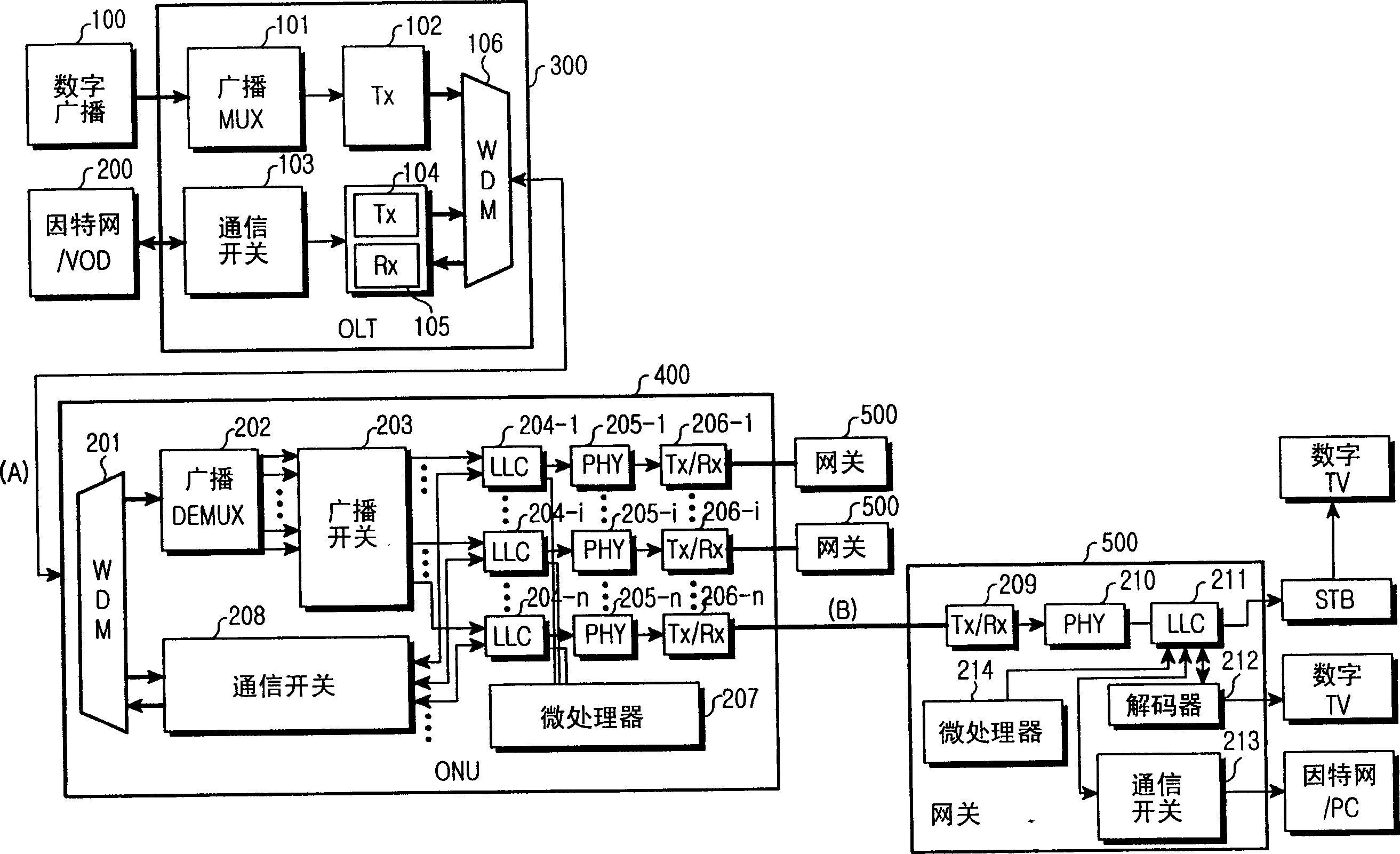 FTTH system for broadcast/communication convergence using IEEE 1394