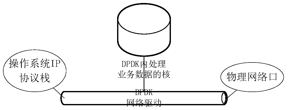 A network data processing method and device based on intel DPDK