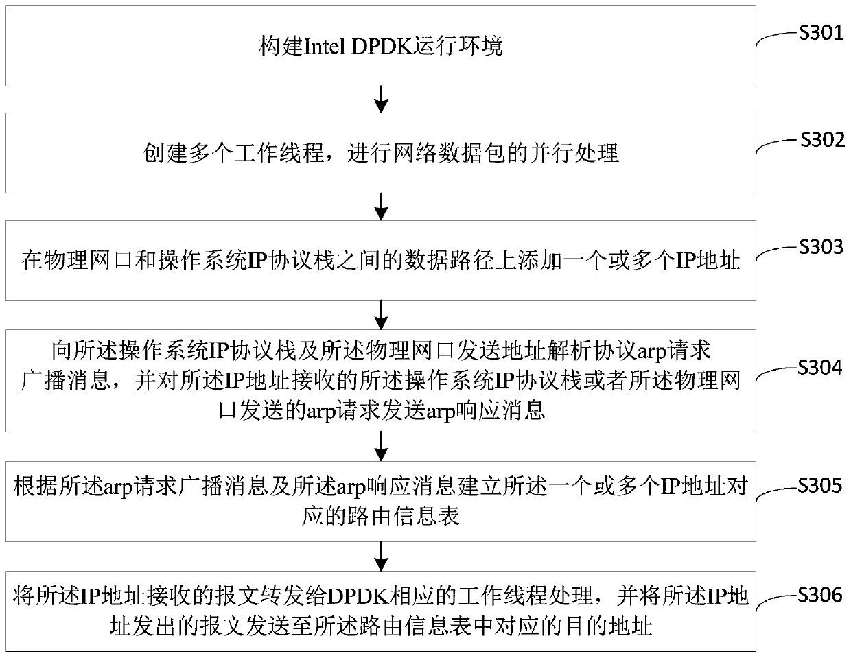 A network data processing method and device based on intel DPDK